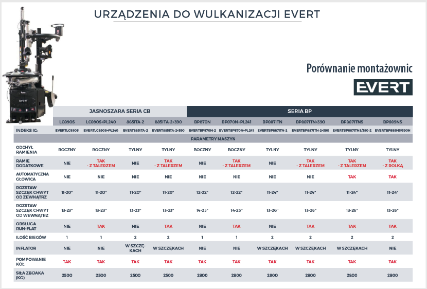Jak wybrać właściwie wyważarkę i montażownicę?